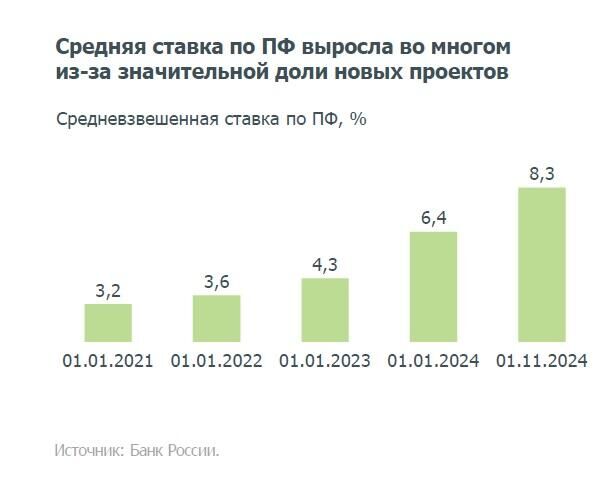 Ставки проектного финансирования застройщиков выросли за 10 месяцев на 30%